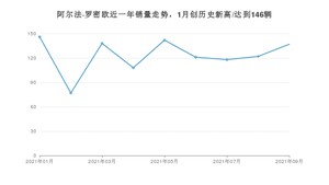 阿尔法·罗密欧销量9月份怎么样? 众车网权威发布(2021年)