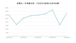 奔腾销量9月份怎么样? 众车网权威发布(2021年)