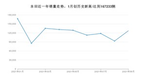 本田销量9月份怎么样? 众车网权威发布(2021年)