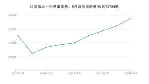 比亚迪 9月份销量数据发布 同比增长114.85%(2021年)