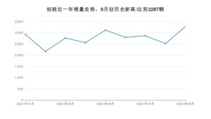 标致 9月份销量数据发布 同比增长57.2%(2021年)