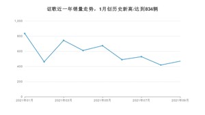 9月讴歌销量情况如何? 众车网权威发布(2021年)