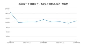 9月起亚销量情况如何? 众车网权威发布(2021年)