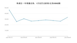 荣威 9月份销量数据发布 同比下降0.13%(2021年)