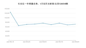 9月长安销量怎么样? 众车网权威发布(2021年)