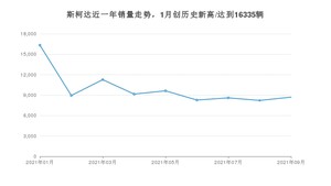 9月斯柯达销量怎么样? 众车网权威发布(2021年)