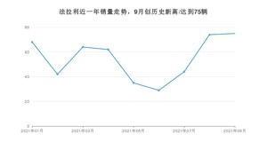 9月法拉利销量怎么样? 众车网权威发布(2021年)