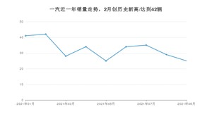 9月一汽销量怎么样? 众车网权威发布(2021年)