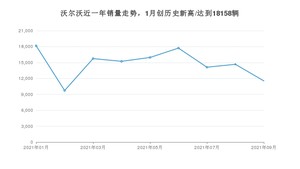 沃尔沃销量9月份怎么样? 众车网权威发布(2021年)