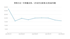 雪佛兰 9月份销量数据发布 同比下降37.83%(2021年)