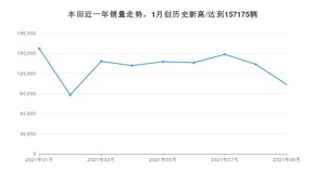 丰田销量9月份怎么样? 众车网权威发布(2021年)