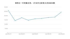 9月福特销量情况如何? 众车网权威发布(2021年)