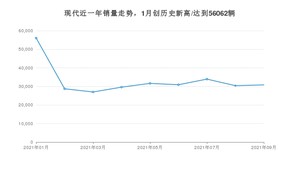 9月现代销量怎么样? 众车网权威发布(2021年)