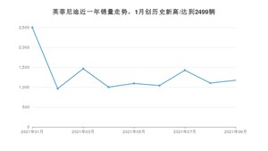 英菲尼迪 9月份销量怎么样? 众车网权威发布(2021年)