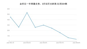 9月金杯销量情况如何? 众车网权威发布(2021年)