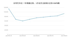 吉利汽车 9月份销量怎么样? 众车网权威发布(2021年)