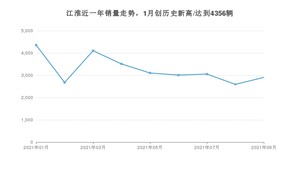 9月江淮销量情况如何? 众车网权威发布(2021年)