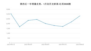 捷豹销量9月份怎么样? 众车网权威发布(2021年)