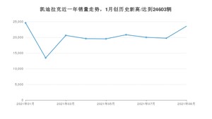 凯迪拉克销量9月份怎么样? 众车网权威发布(2021年)