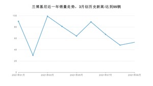 兰博基尼 9月份销量怎么样? 众车网权威发布(2021年)