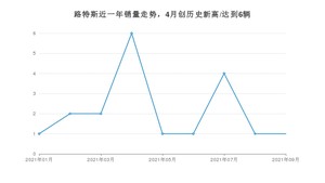 路特斯 9月份销量数据发布 同比下降83.33%(2021年)