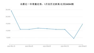 名爵销量9月份怎么样? 众车网权威发布(2021年)