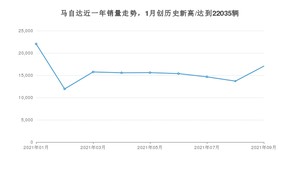 马自达 9月份销量数据发布 同比下降16.15%(2021年)