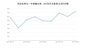 玛莎拉蒂销量9月份怎么样? 众车网权威发布(2021年)