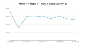 MINI 9月份销量怎么样? 众车网权威发布(2021年)