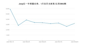 Jeep 9月份销量怎么样? 众车网权威发布(2021年)