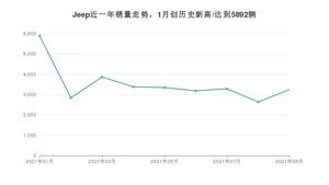 Jeep 9月份销量怎么样? 众车网权威发布(2021年)