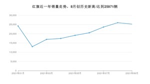 9月红旗销量情况如何? 众车网权威发布(2021年)