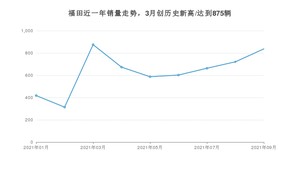 9月福田销量怎么样? 众车网权威发布(2021年)