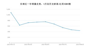 东南销量9月份怎么样? 众车网权威发布(2021年)