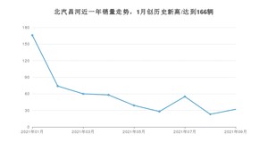 北汽昌河销量9月份怎么样? 众车网权威发布(2021年)