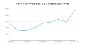 东风风神 9月份销量怎么样? 众车网权威发布(2021年)