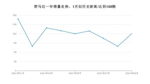 野马 9月份销量怎么样? 众车网权威发布(2021年)