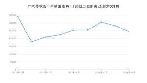 9月广汽传祺销量怎么样? 众车网权威发布(2021年)