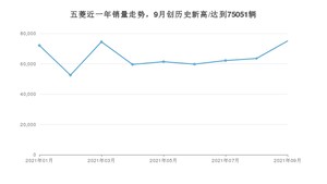 9月五菱销量情况如何? 众车网权威发布(2021年)