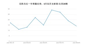 迈凯伦 9月份销量怎么样? 众车网权威发布(2021年)