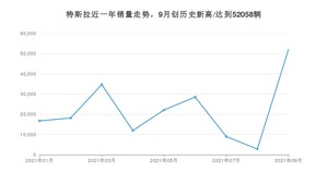 特斯拉 9月份销量怎么样? 众车网权威发布(2021年)