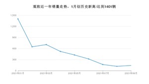 观致 9月份销量数据发布 同比下降94%(2021年)