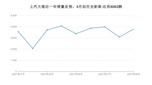 上汽大通 9月份销量数据发布 同比下降13.84%(2021年)