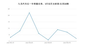 九龙汽车 9月份销量怎么样? 众车网权威发布(2021年)