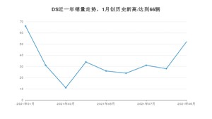 DS 9月份销量怎么样? 众车网权威发布(2021年)