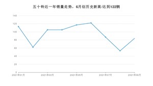 五十铃销量9月份怎么样? 众车网权威发布(2021年)