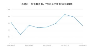 9月思铭销量怎么样? 众车网权威发布(2021年)