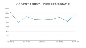 9月东风风行销量怎么样? 众车网权威发布(2021年)