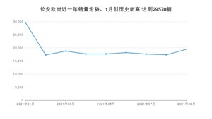 长安欧尚 9月份销量怎么样? 众车网权威发布(2021年)