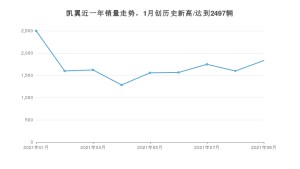 凯翼 9月份销量数据发布 同比增长17.37%(2021年)